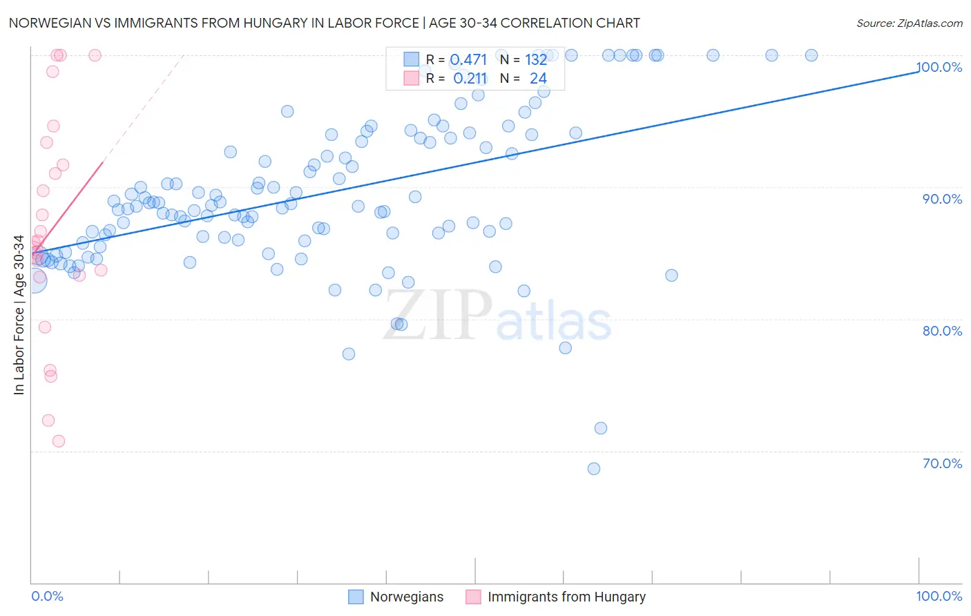 Norwegian vs Immigrants from Hungary In Labor Force | Age 30-34