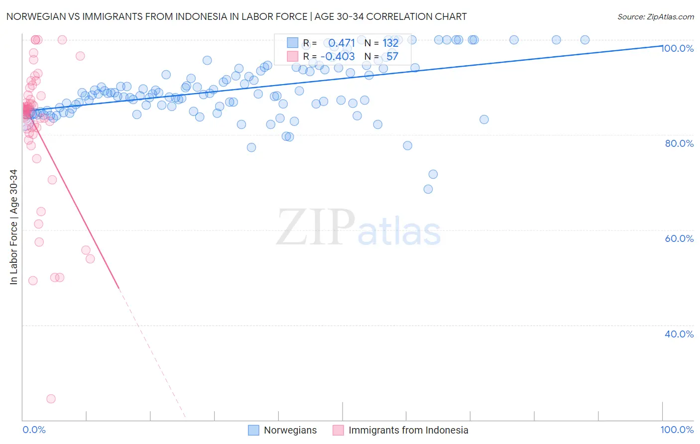 Norwegian vs Immigrants from Indonesia In Labor Force | Age 30-34