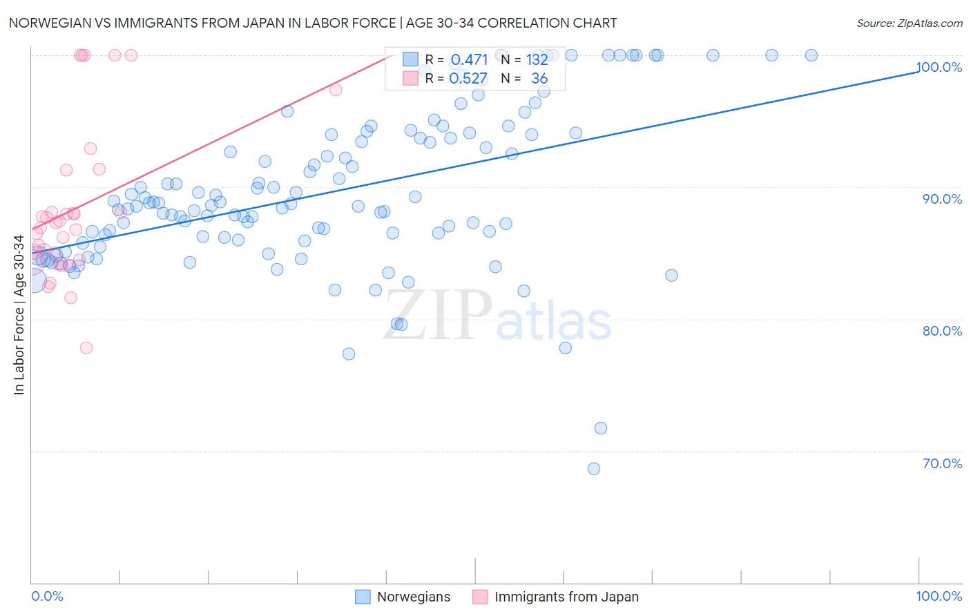 Norwegian vs Immigrants from Japan In Labor Force | Age 30-34