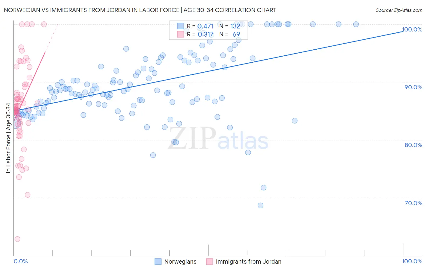 Norwegian vs Immigrants from Jordan In Labor Force | Age 30-34