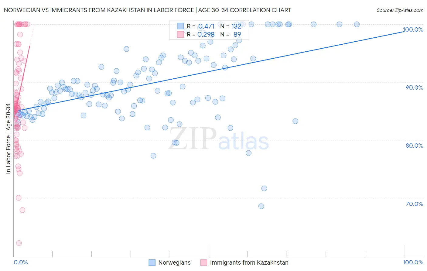 Norwegian vs Immigrants from Kazakhstan In Labor Force | Age 30-34