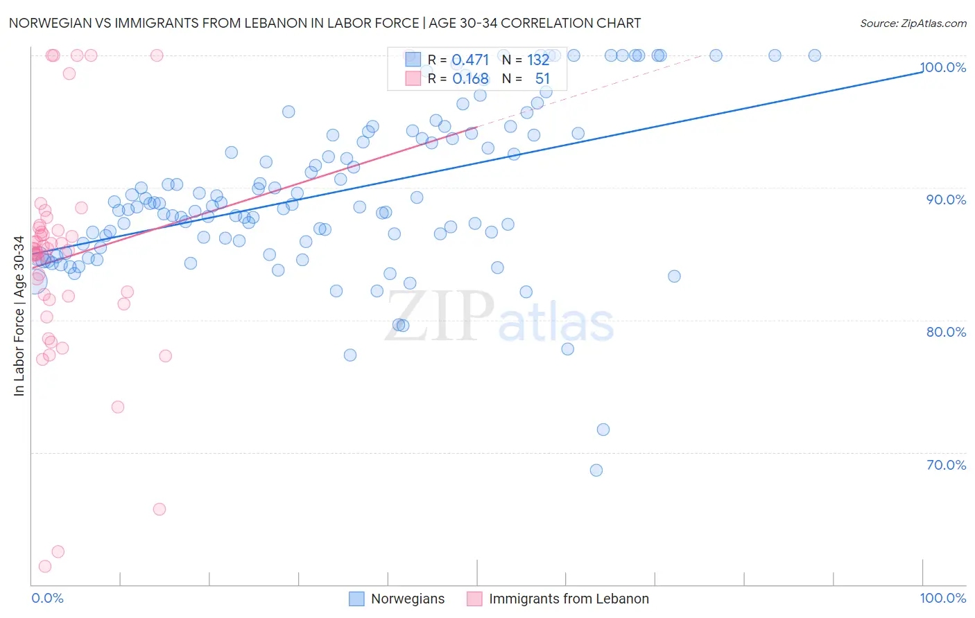 Norwegian vs Immigrants from Lebanon In Labor Force | Age 30-34