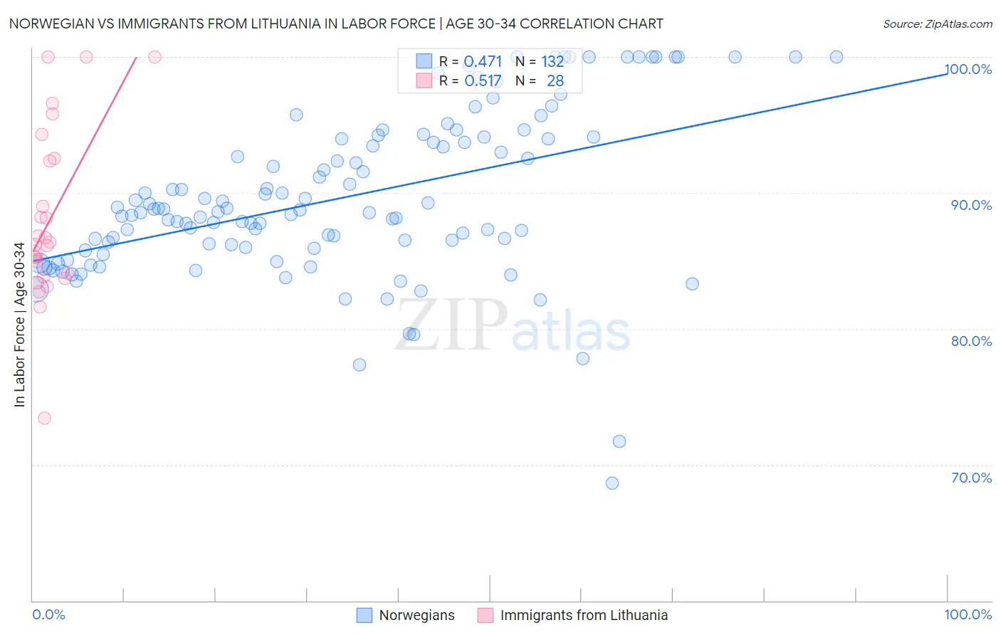 Norwegian vs Immigrants from Lithuania In Labor Force | Age 30-34