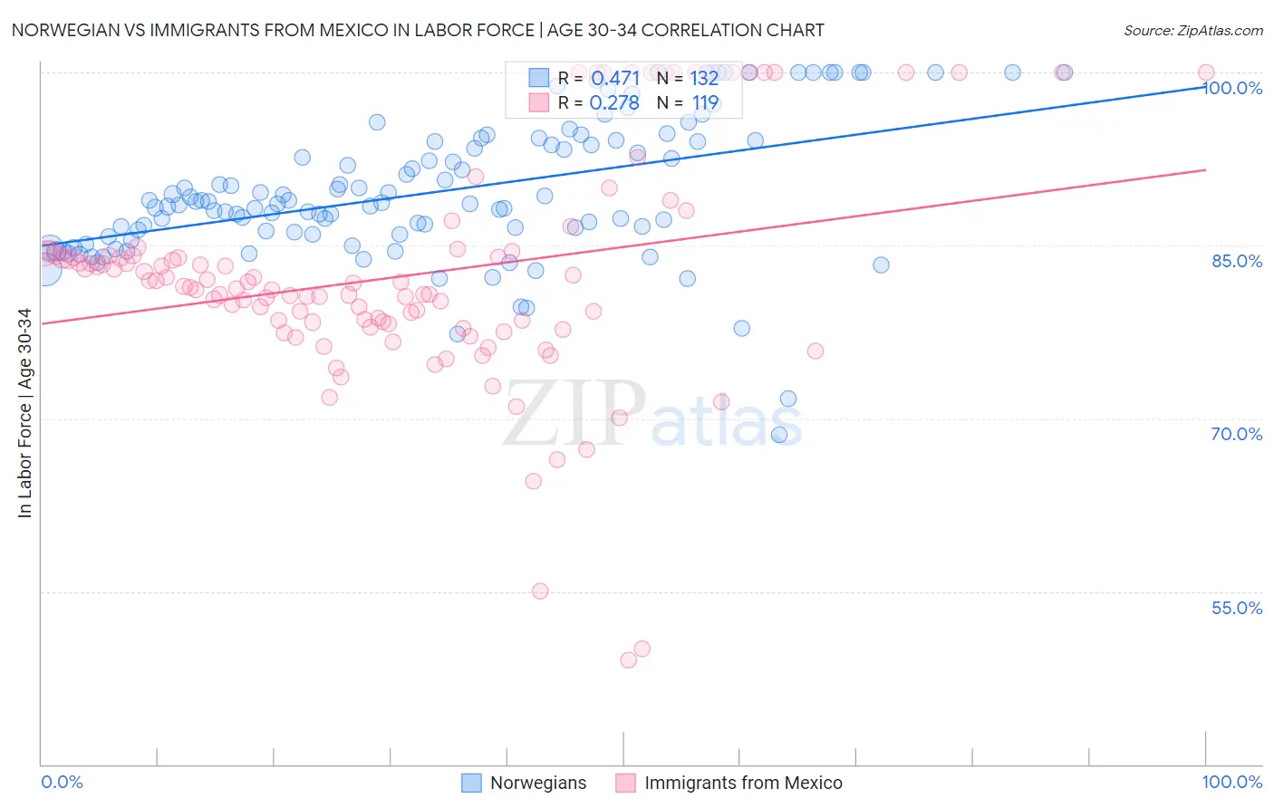 Norwegian vs Immigrants from Mexico In Labor Force | Age 30-34