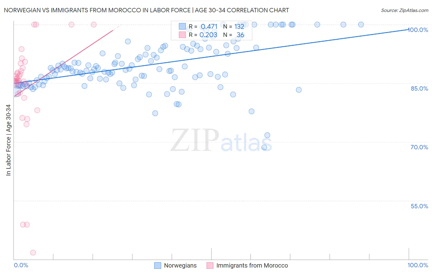 Norwegian vs Immigrants from Morocco In Labor Force | Age 30-34