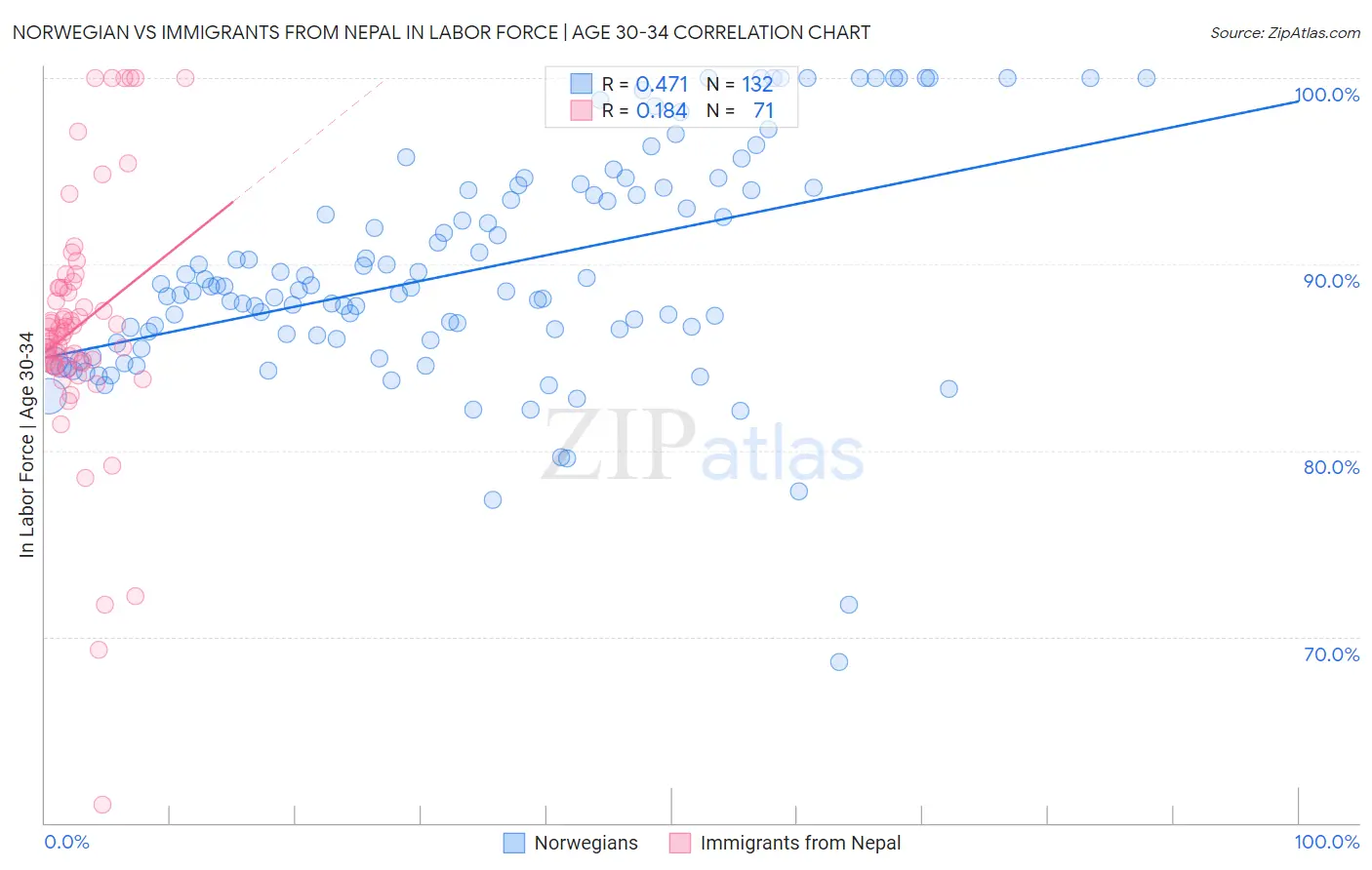 Norwegian vs Immigrants from Nepal In Labor Force | Age 30-34