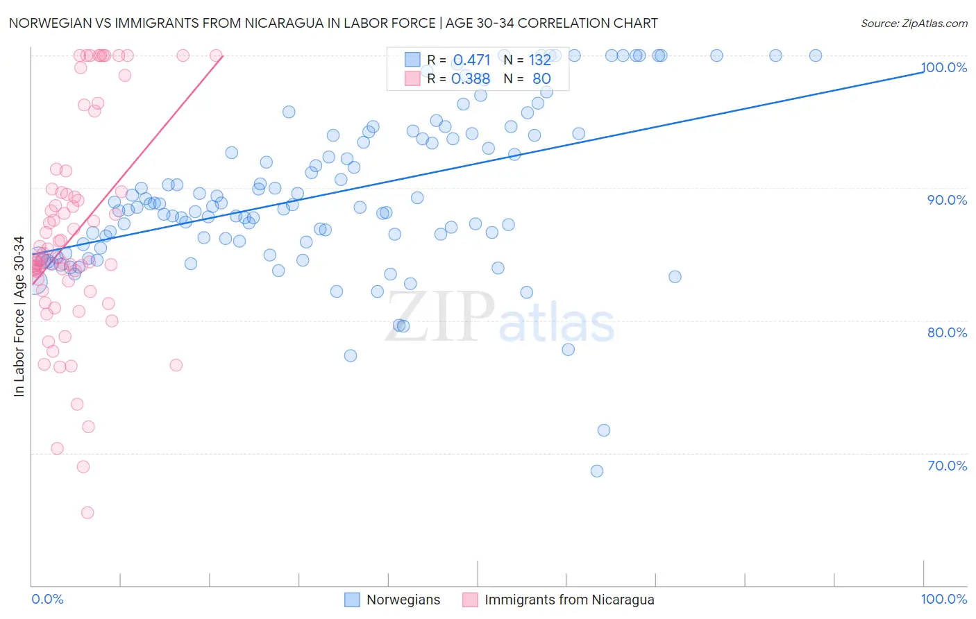 Norwegian vs Immigrants from Nicaragua In Labor Force | Age 30-34