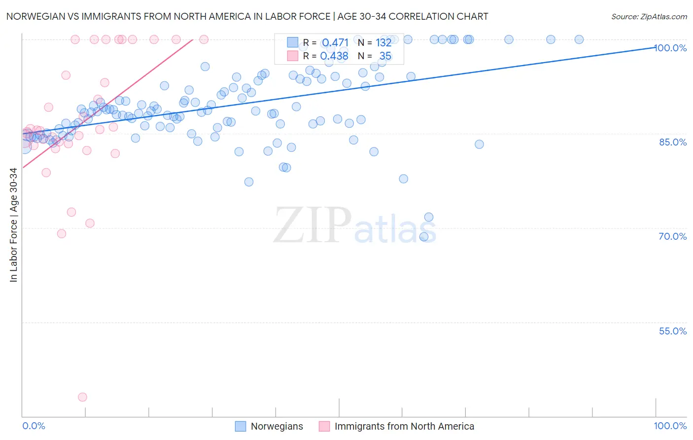Norwegian vs Immigrants from North America In Labor Force | Age 30-34
