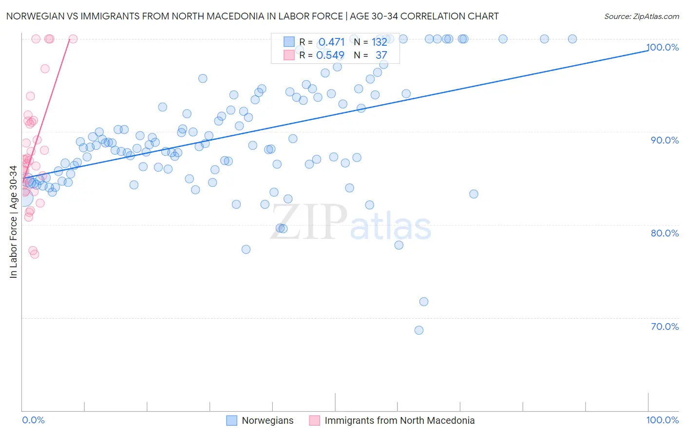 Norwegian vs Immigrants from North Macedonia In Labor Force | Age 30-34