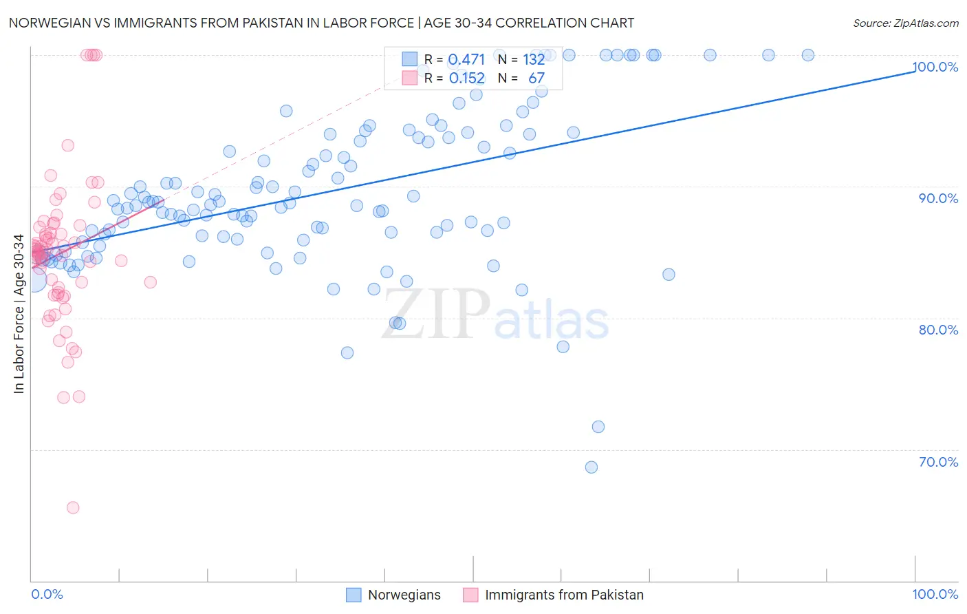 Norwegian vs Immigrants from Pakistan In Labor Force | Age 30-34