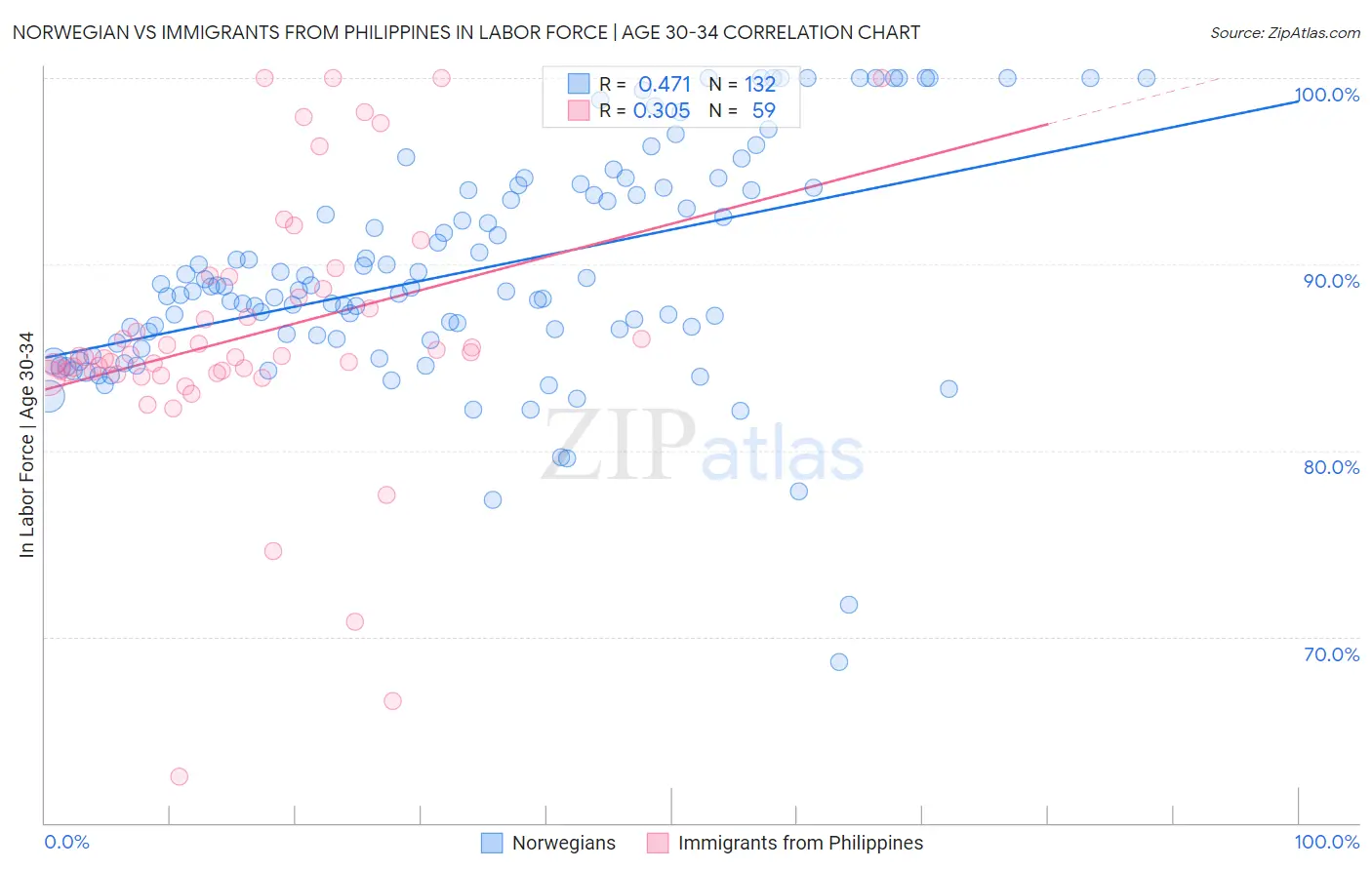 Norwegian vs Immigrants from Philippines In Labor Force | Age 30-34