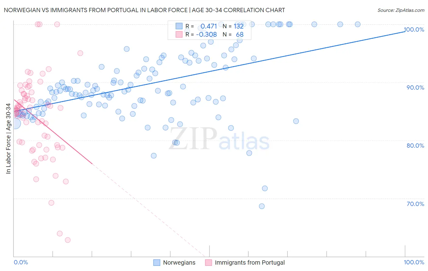 Norwegian vs Immigrants from Portugal In Labor Force | Age 30-34