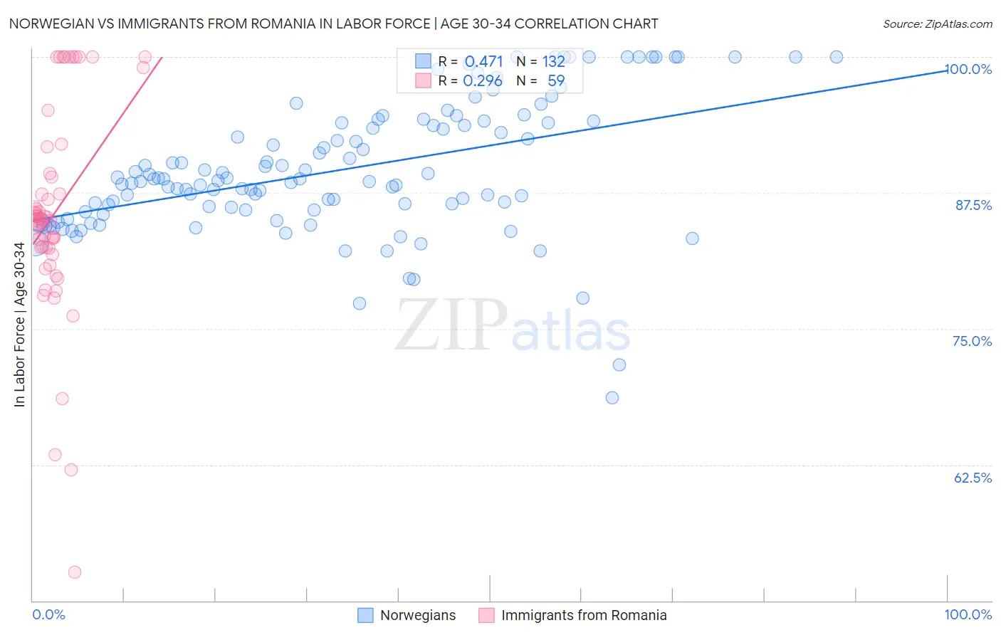 Norwegian vs Immigrants from Romania In Labor Force | Age 30-34