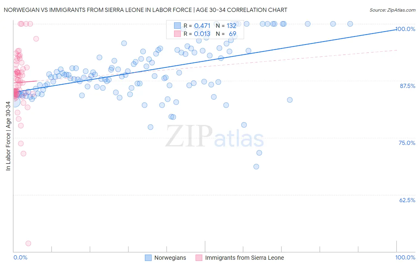 Norwegian vs Immigrants from Sierra Leone In Labor Force | Age 30-34