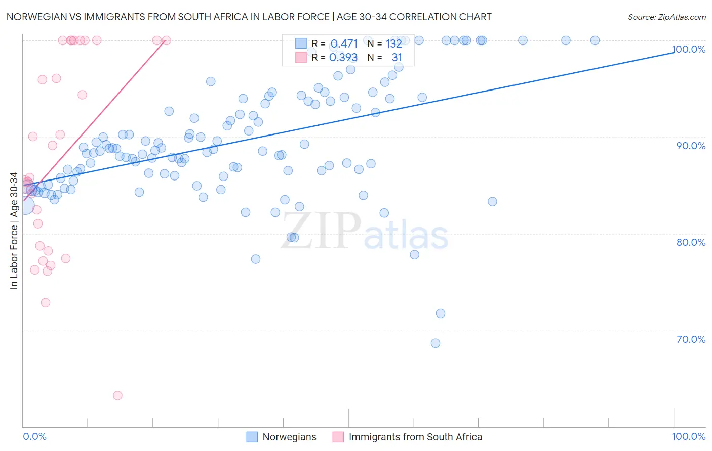 Norwegian vs Immigrants from South Africa In Labor Force | Age 30-34