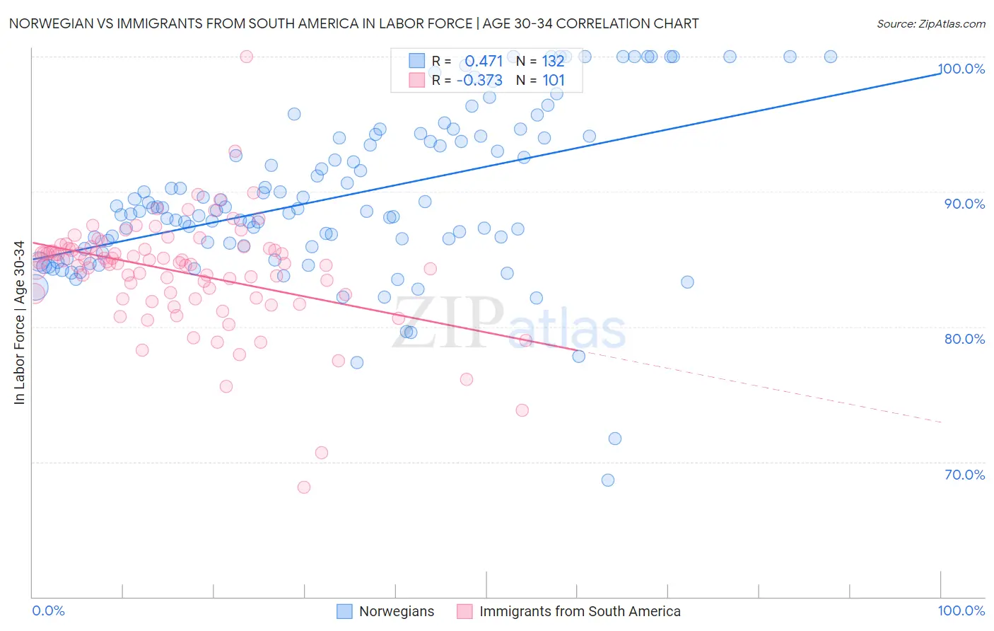 Norwegian vs Immigrants from South America In Labor Force | Age 30-34