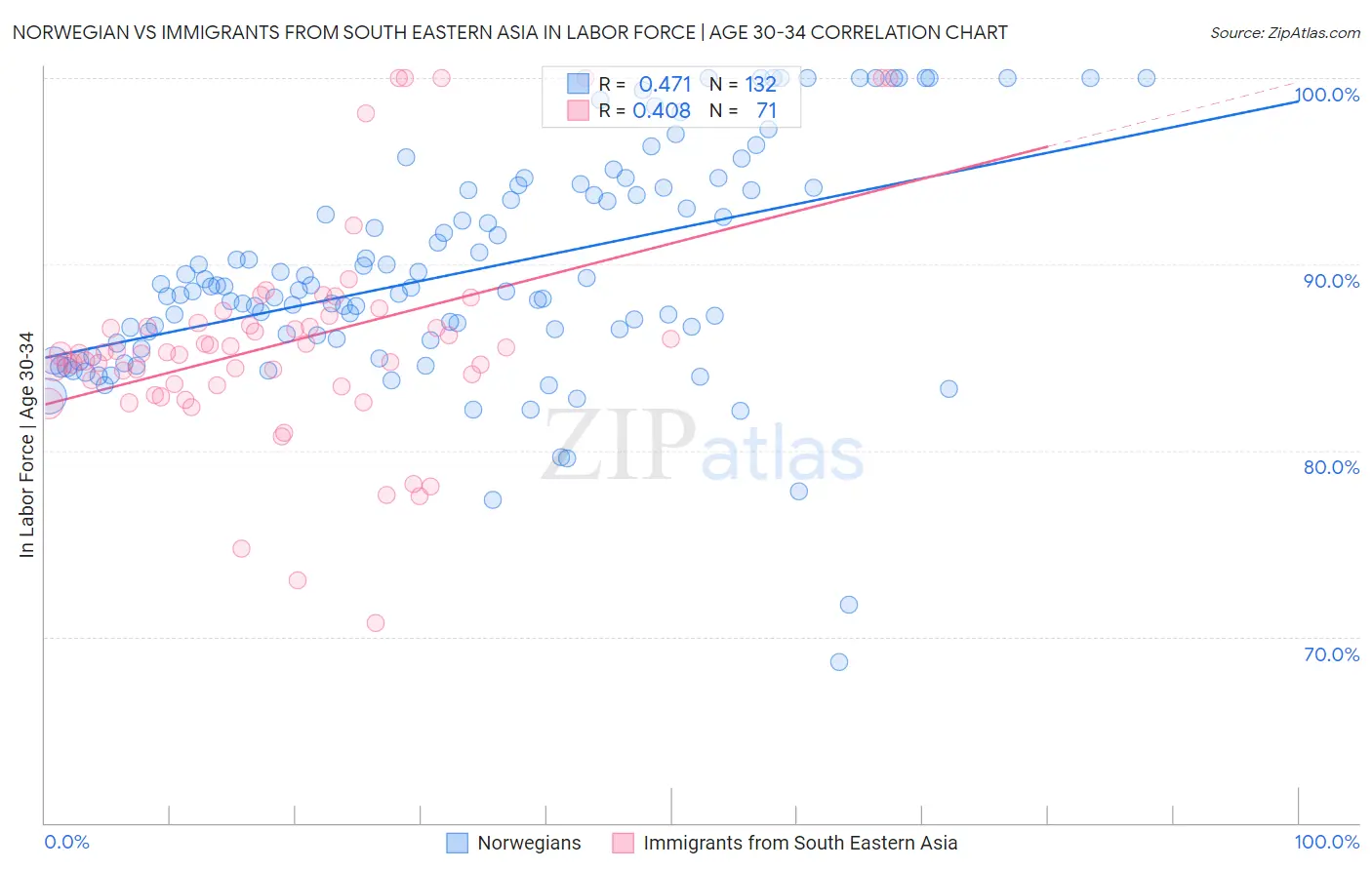 Norwegian vs Immigrants from South Eastern Asia In Labor Force | Age 30-34