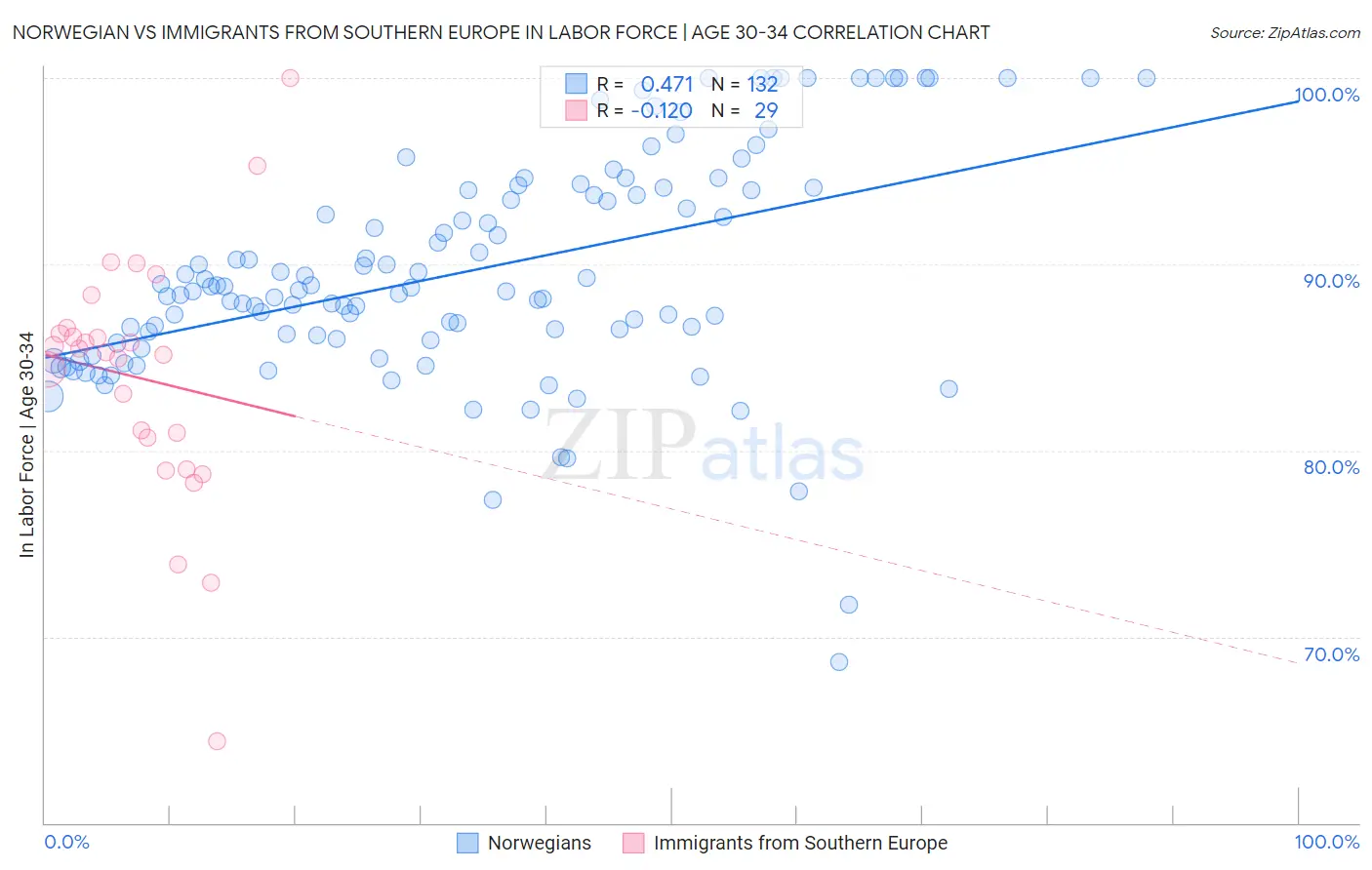 Norwegian vs Immigrants from Southern Europe In Labor Force | Age 30-34