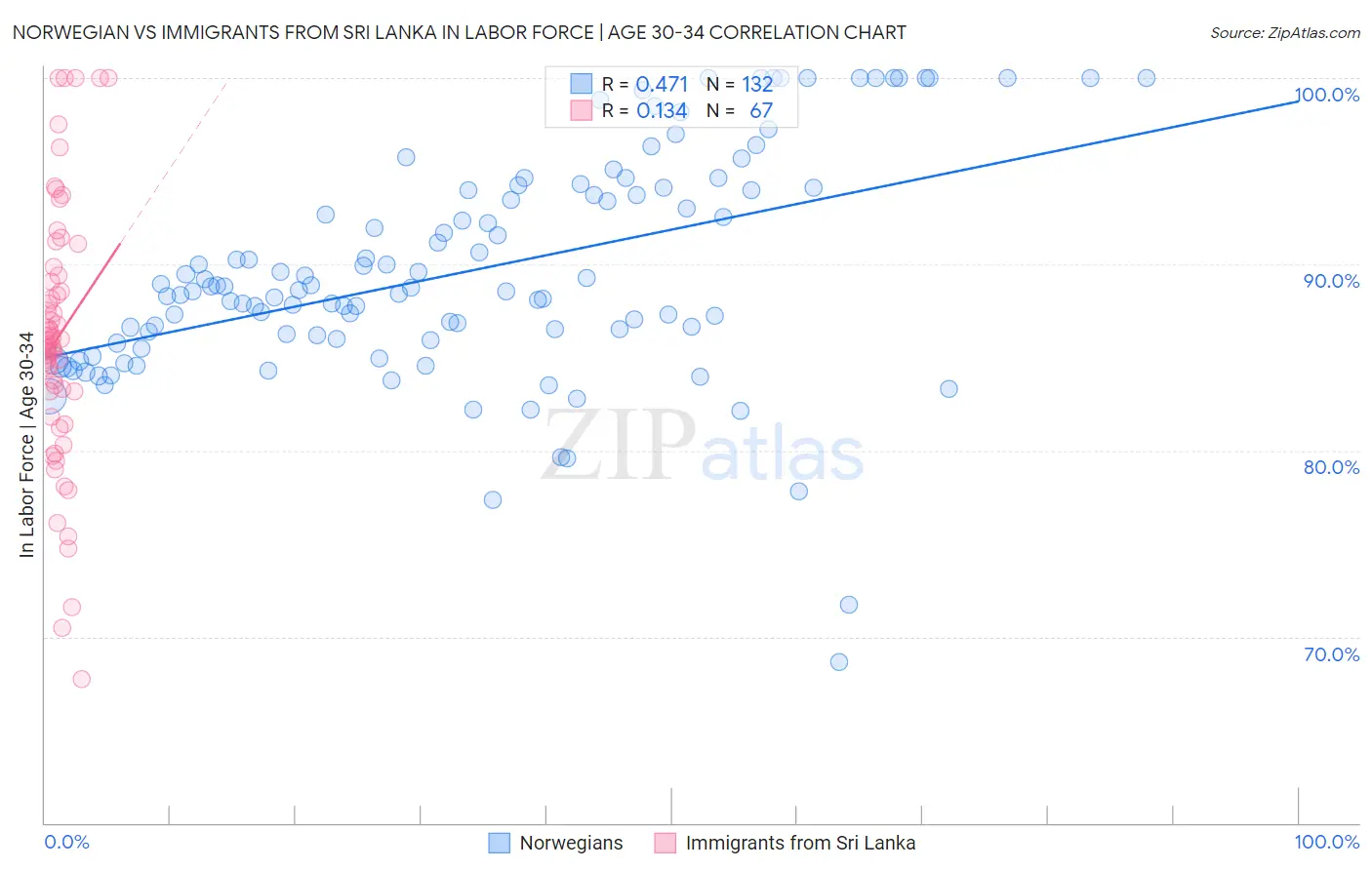 Norwegian vs Immigrants from Sri Lanka In Labor Force | Age 30-34