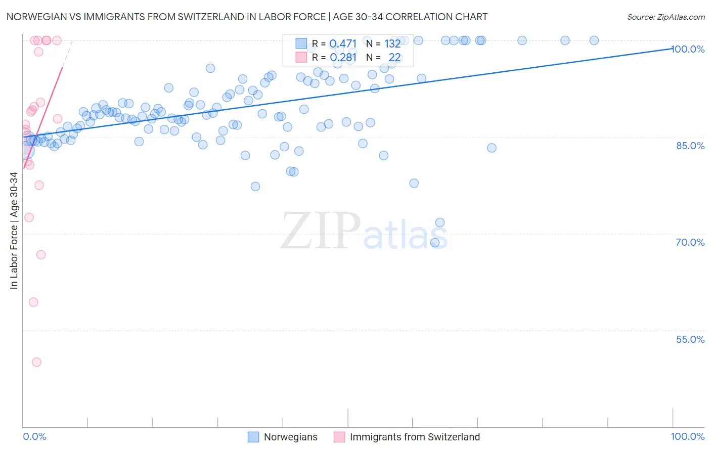 Norwegian vs Immigrants from Switzerland In Labor Force | Age 30-34