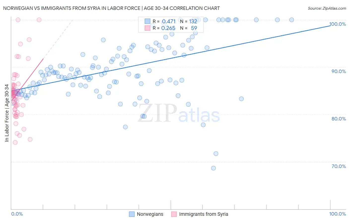 Norwegian vs Immigrants from Syria In Labor Force | Age 30-34
