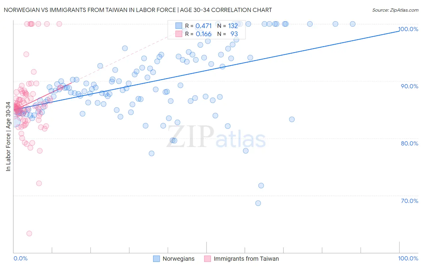 Norwegian vs Immigrants from Taiwan In Labor Force | Age 30-34