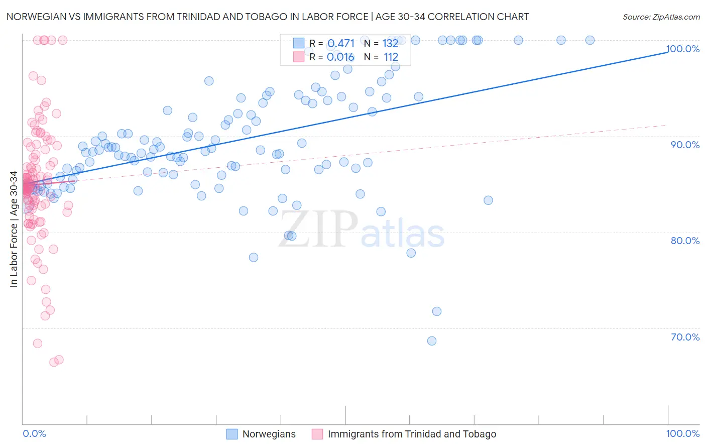 Norwegian vs Immigrants from Trinidad and Tobago In Labor Force | Age 30-34