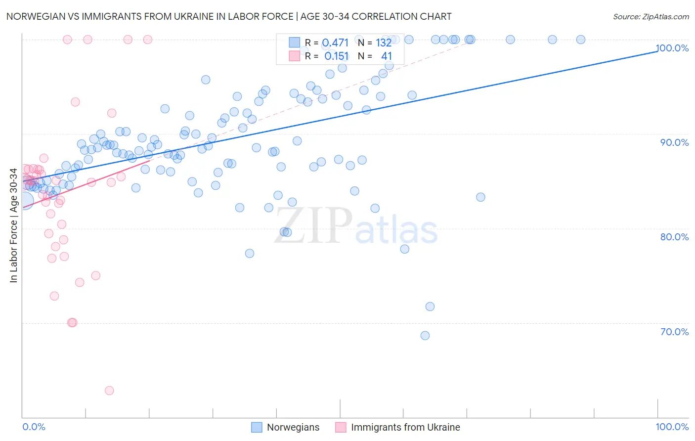 Norwegian vs Immigrants from Ukraine In Labor Force | Age 30-34