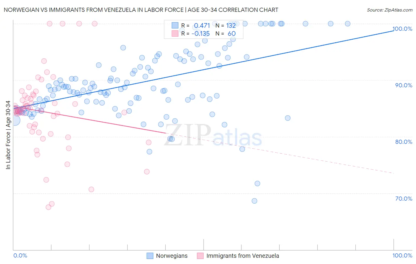 Norwegian vs Immigrants from Venezuela In Labor Force | Age 30-34