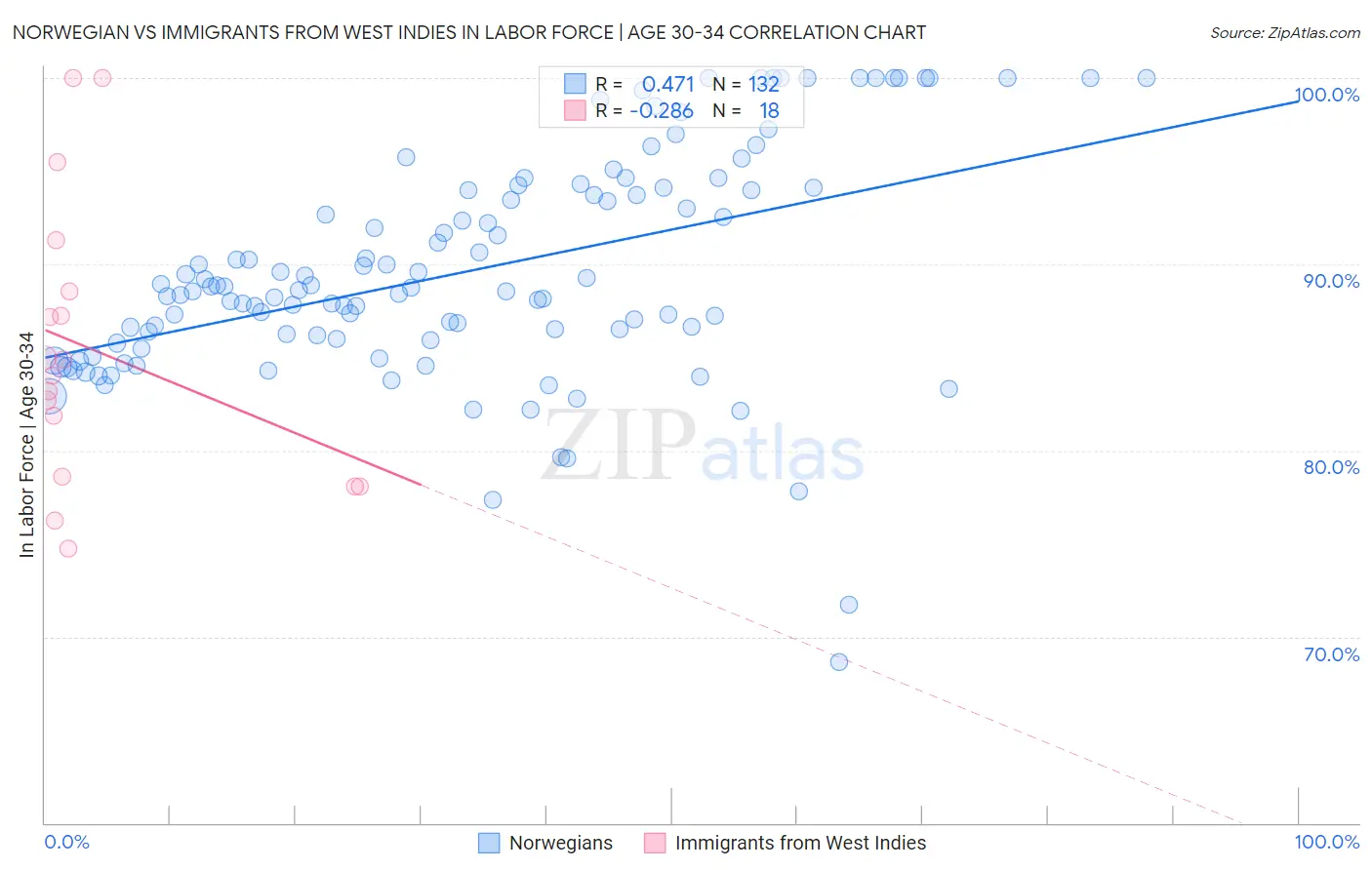 Norwegian vs Immigrants from West Indies In Labor Force | Age 30-34