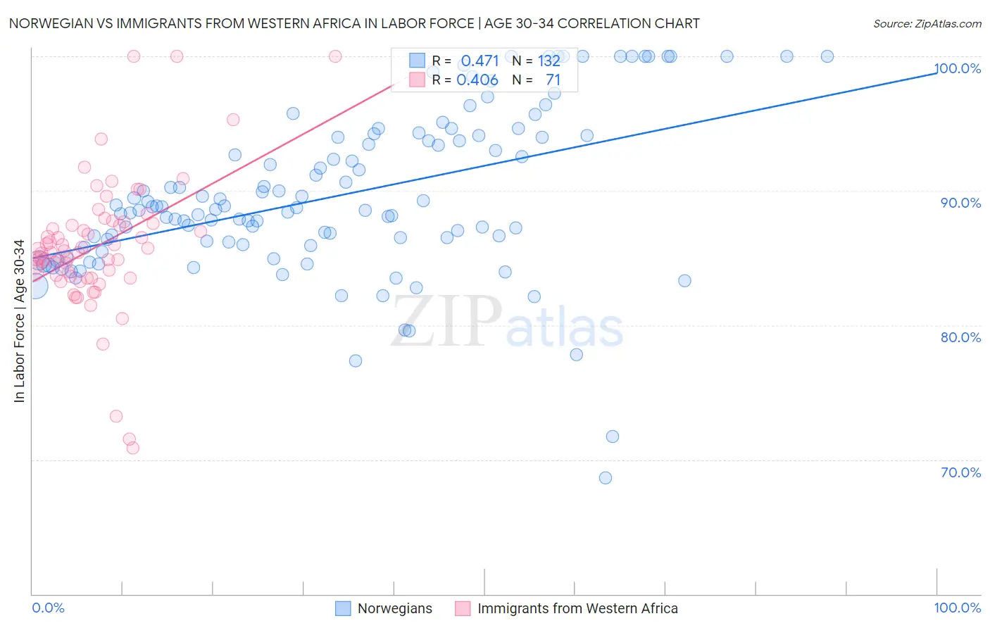 Norwegian vs Immigrants from Western Africa In Labor Force | Age 30-34