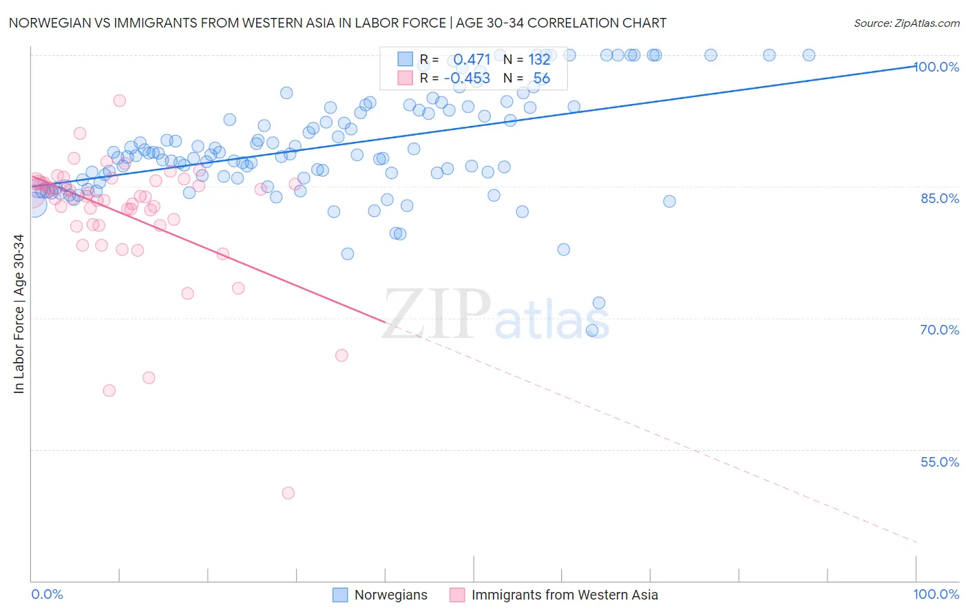 Norwegian vs Immigrants from Western Asia In Labor Force | Age 30-34