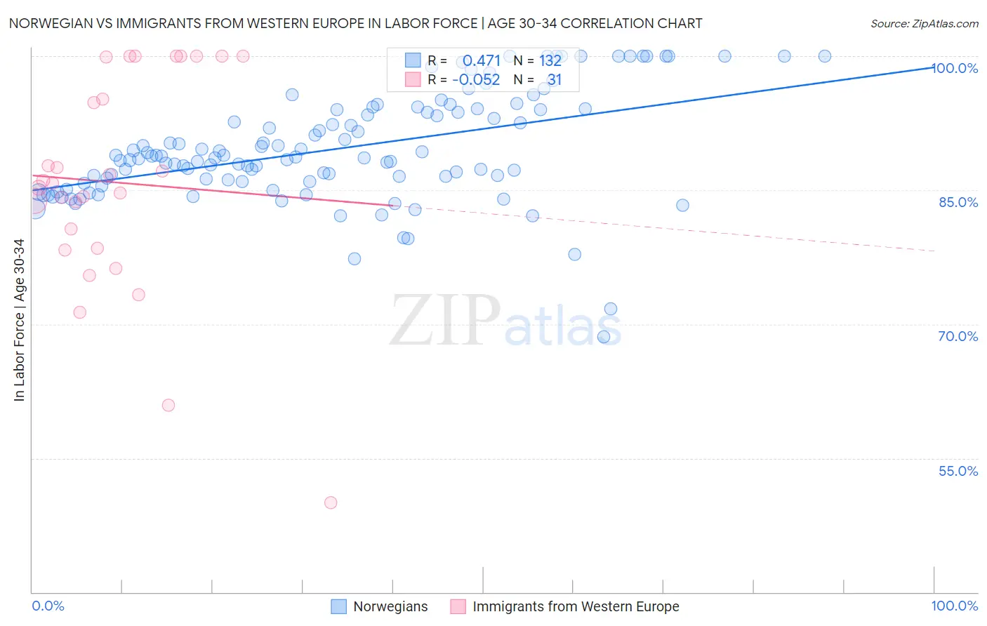 Norwegian vs Immigrants from Western Europe In Labor Force | Age 30-34