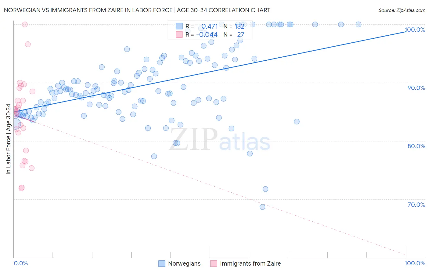 Norwegian vs Immigrants from Zaire In Labor Force | Age 30-34
