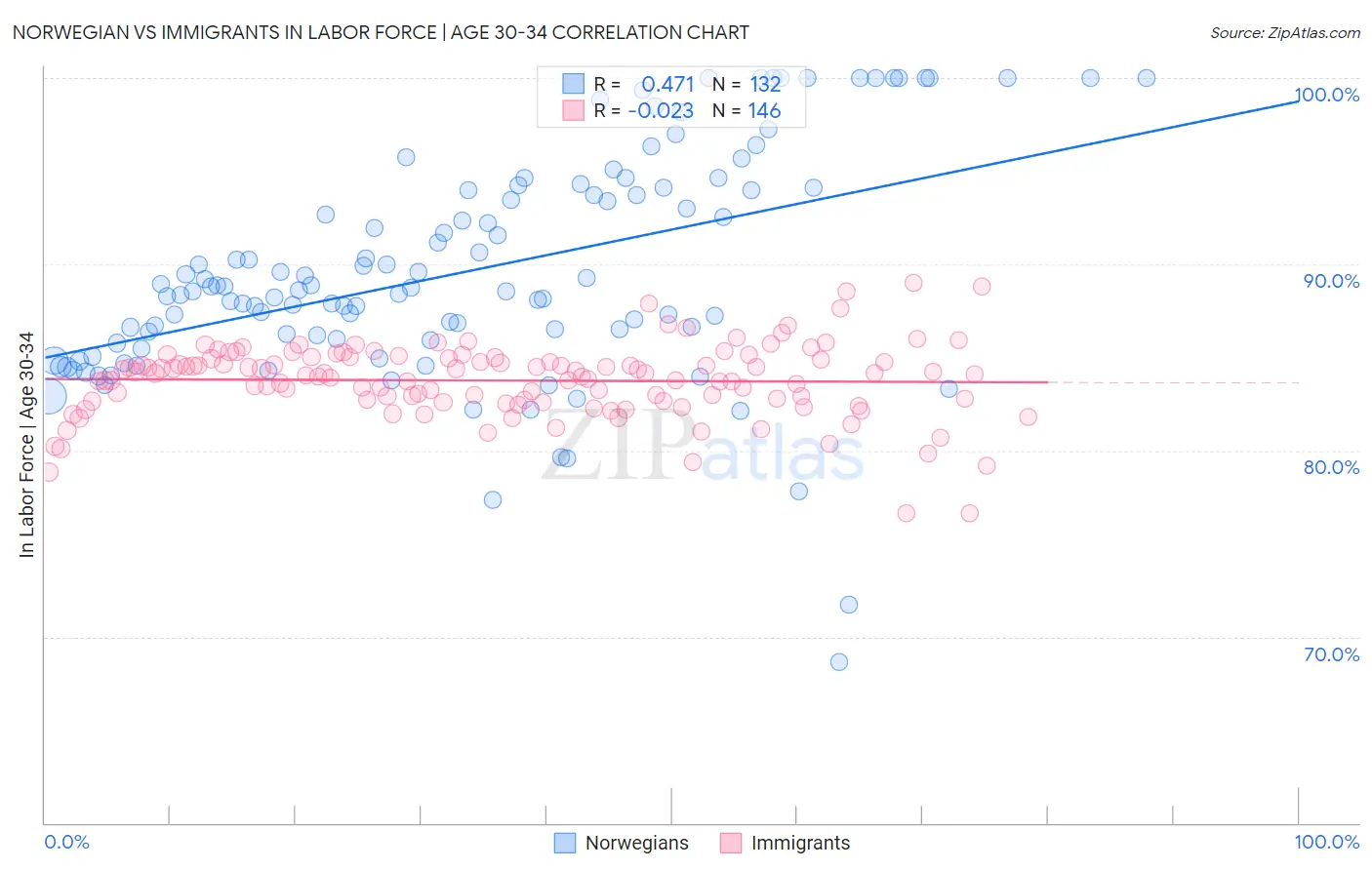 Norwegian vs Immigrants In Labor Force | Age 30-34
