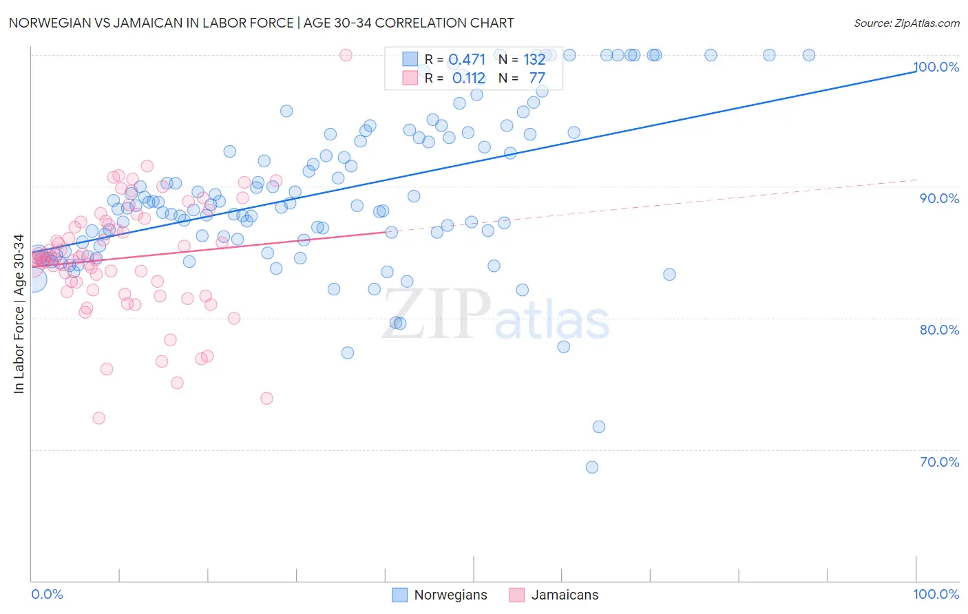 Norwegian vs Jamaican In Labor Force | Age 30-34