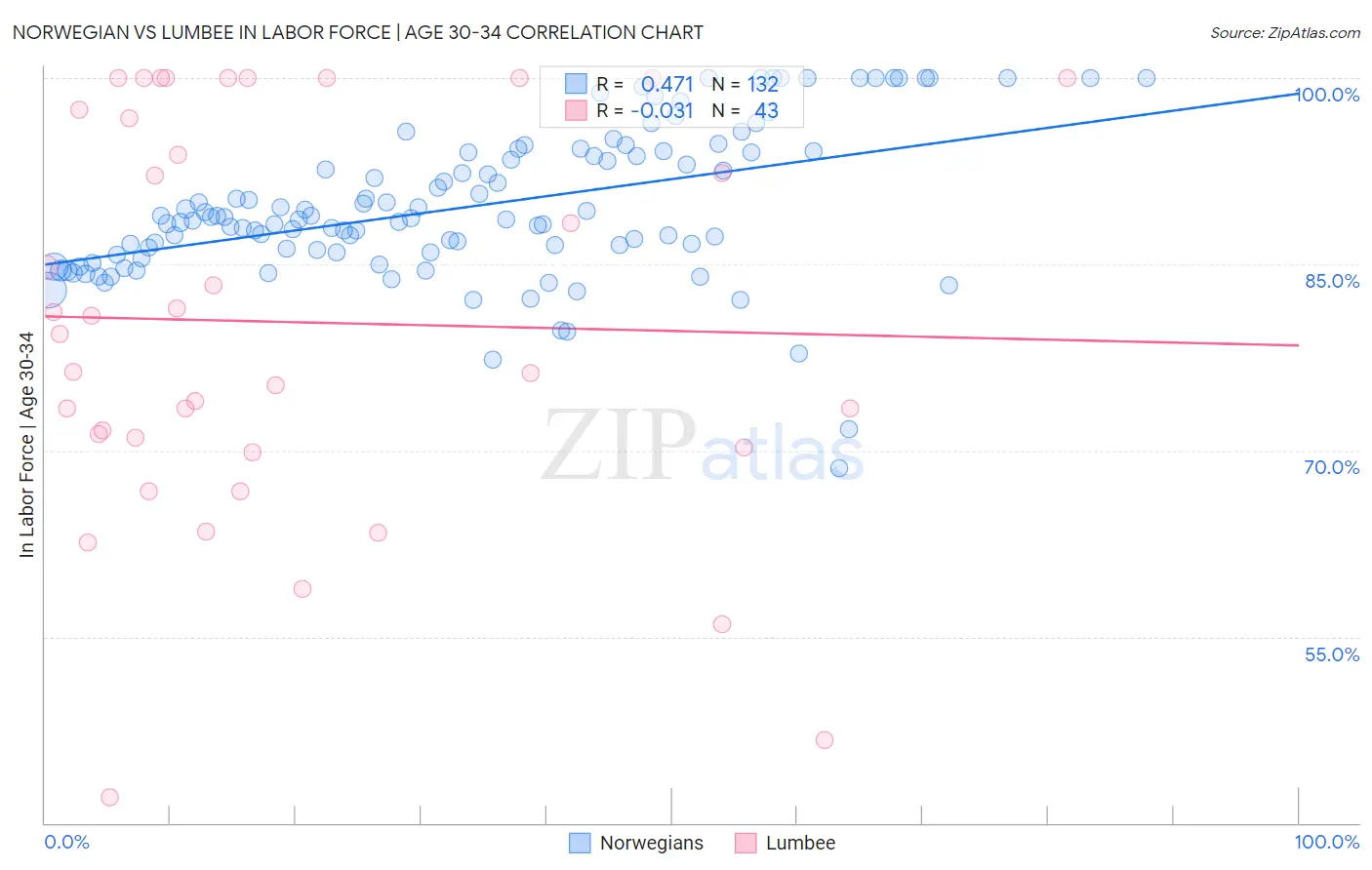 Norwegian vs Lumbee In Labor Force | Age 30-34