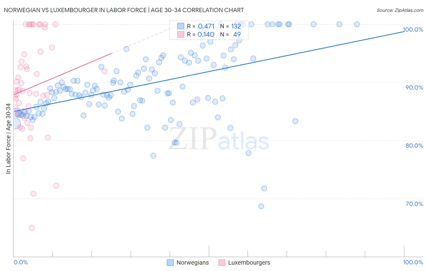 Norwegian vs Luxembourger In Labor Force | Age 30-34