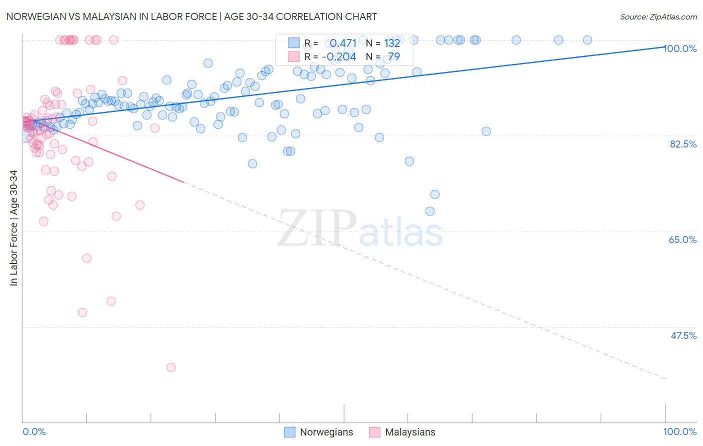 Norwegian vs Malaysian In Labor Force | Age 30-34