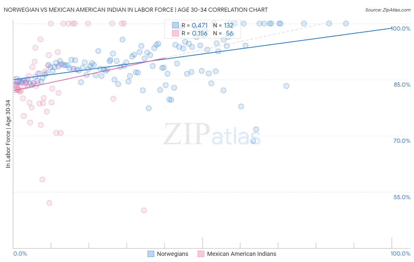 Norwegian vs Mexican American Indian In Labor Force | Age 30-34