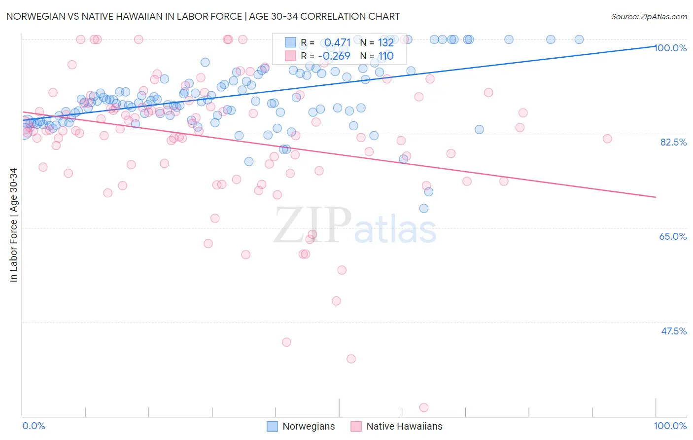 Norwegian vs Native Hawaiian In Labor Force | Age 30-34