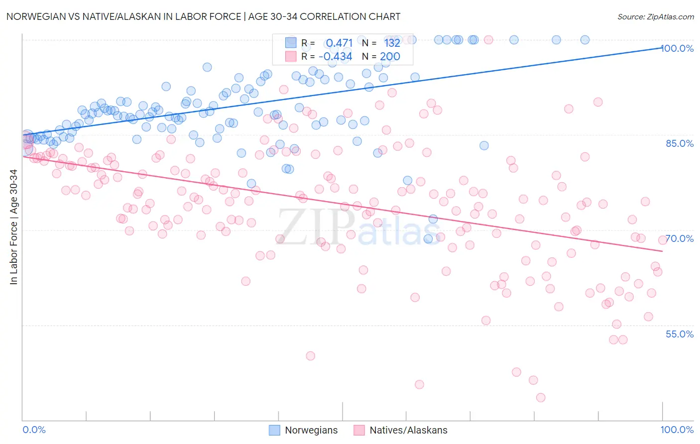 Norwegian vs Native/Alaskan In Labor Force | Age 30-34