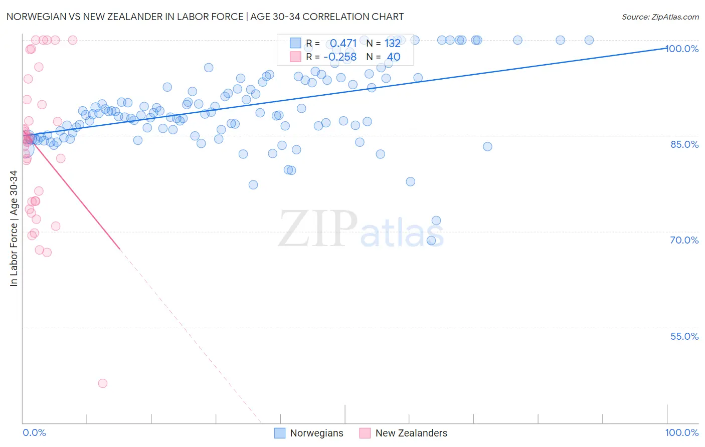 Norwegian vs New Zealander In Labor Force | Age 30-34