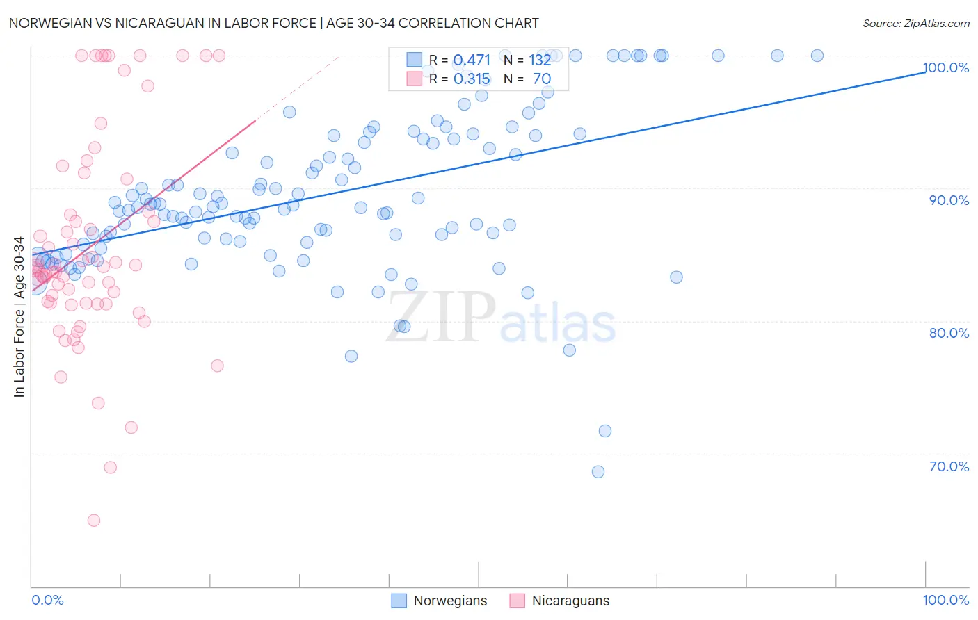 Norwegian vs Nicaraguan In Labor Force | Age 30-34