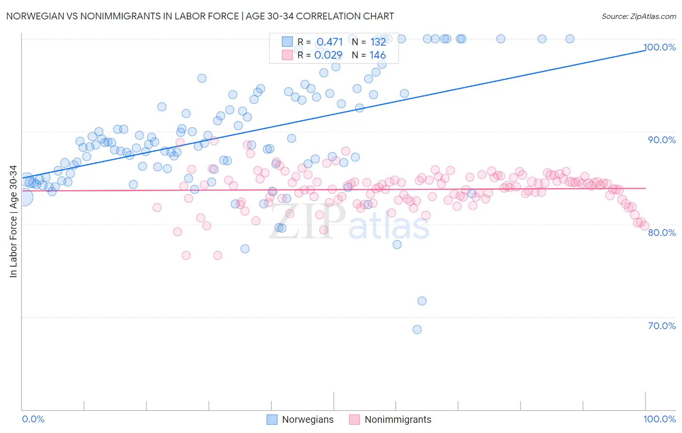 Norwegian vs Nonimmigrants In Labor Force | Age 30-34