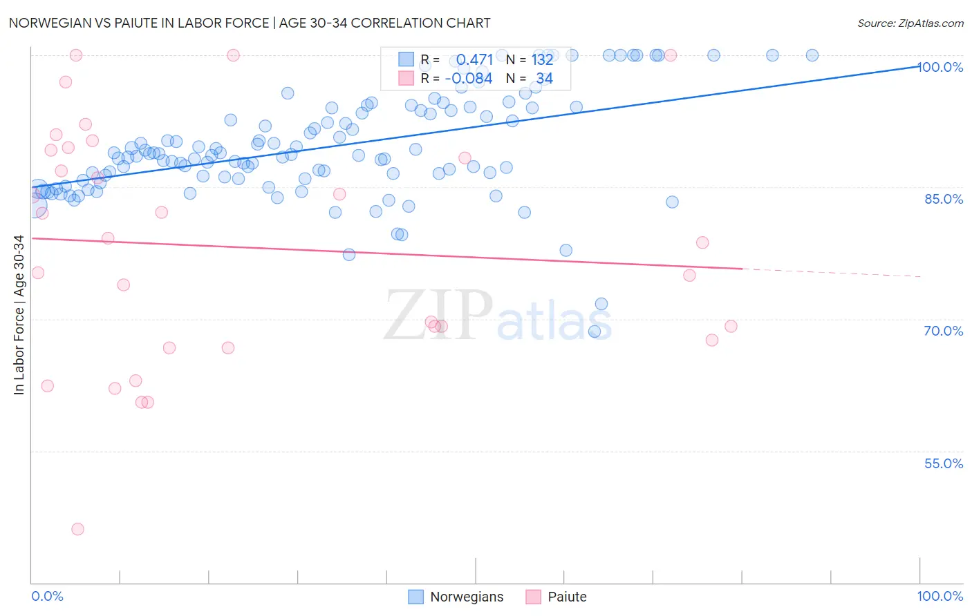 Norwegian vs Paiute In Labor Force | Age 30-34