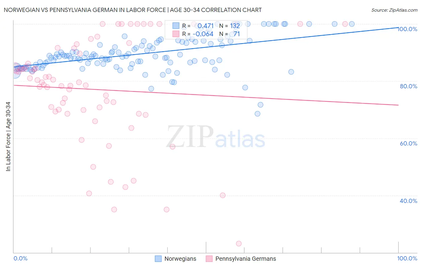 Norwegian vs Pennsylvania German In Labor Force | Age 30-34