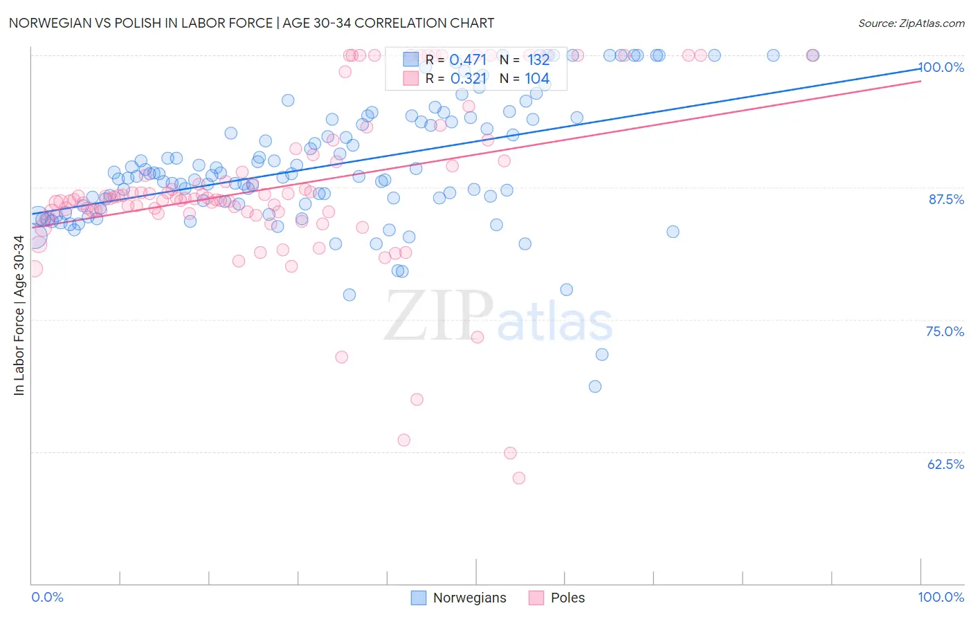 Norwegian vs Polish In Labor Force | Age 30-34