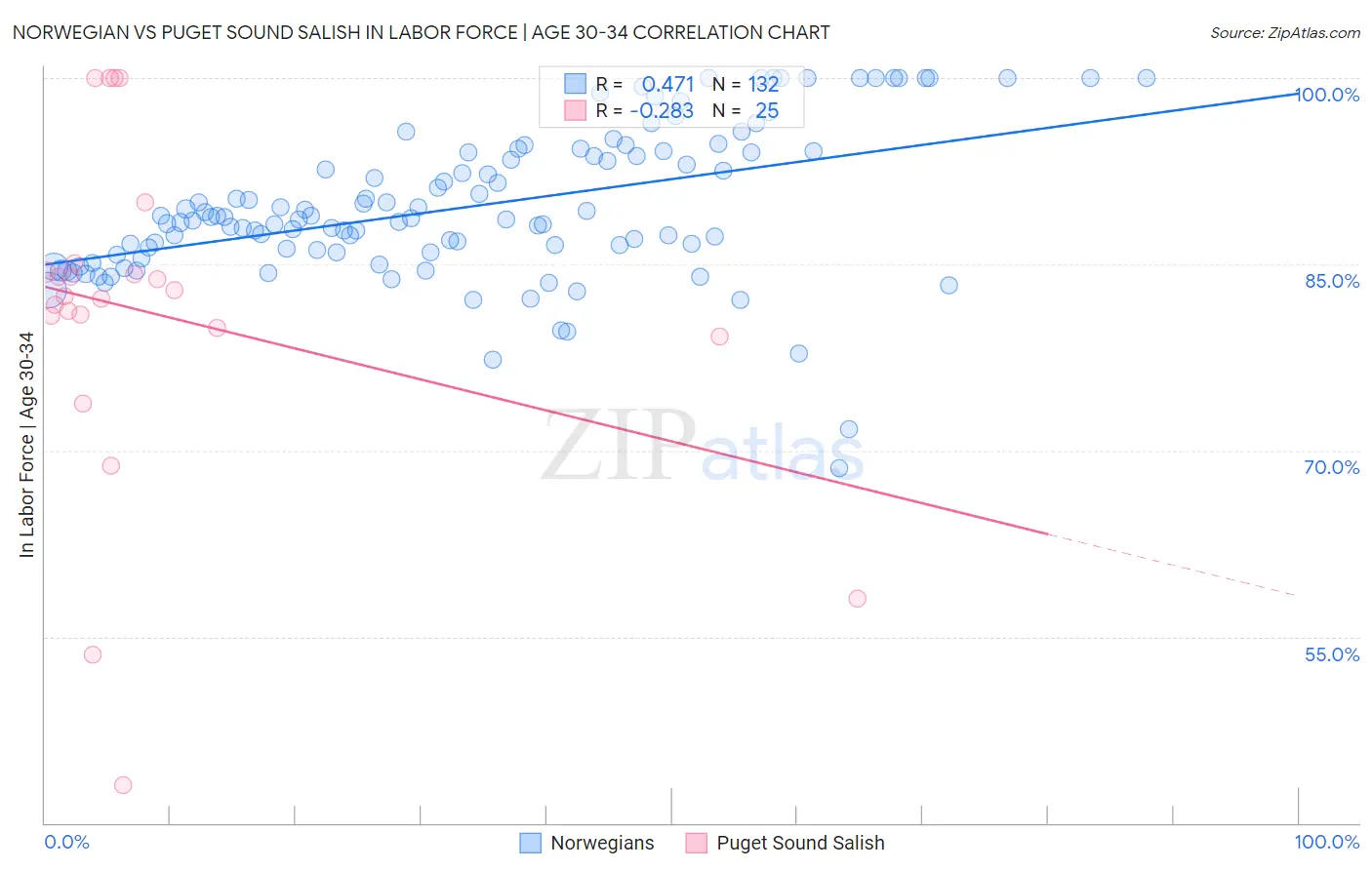 Norwegian vs Puget Sound Salish In Labor Force | Age 30-34