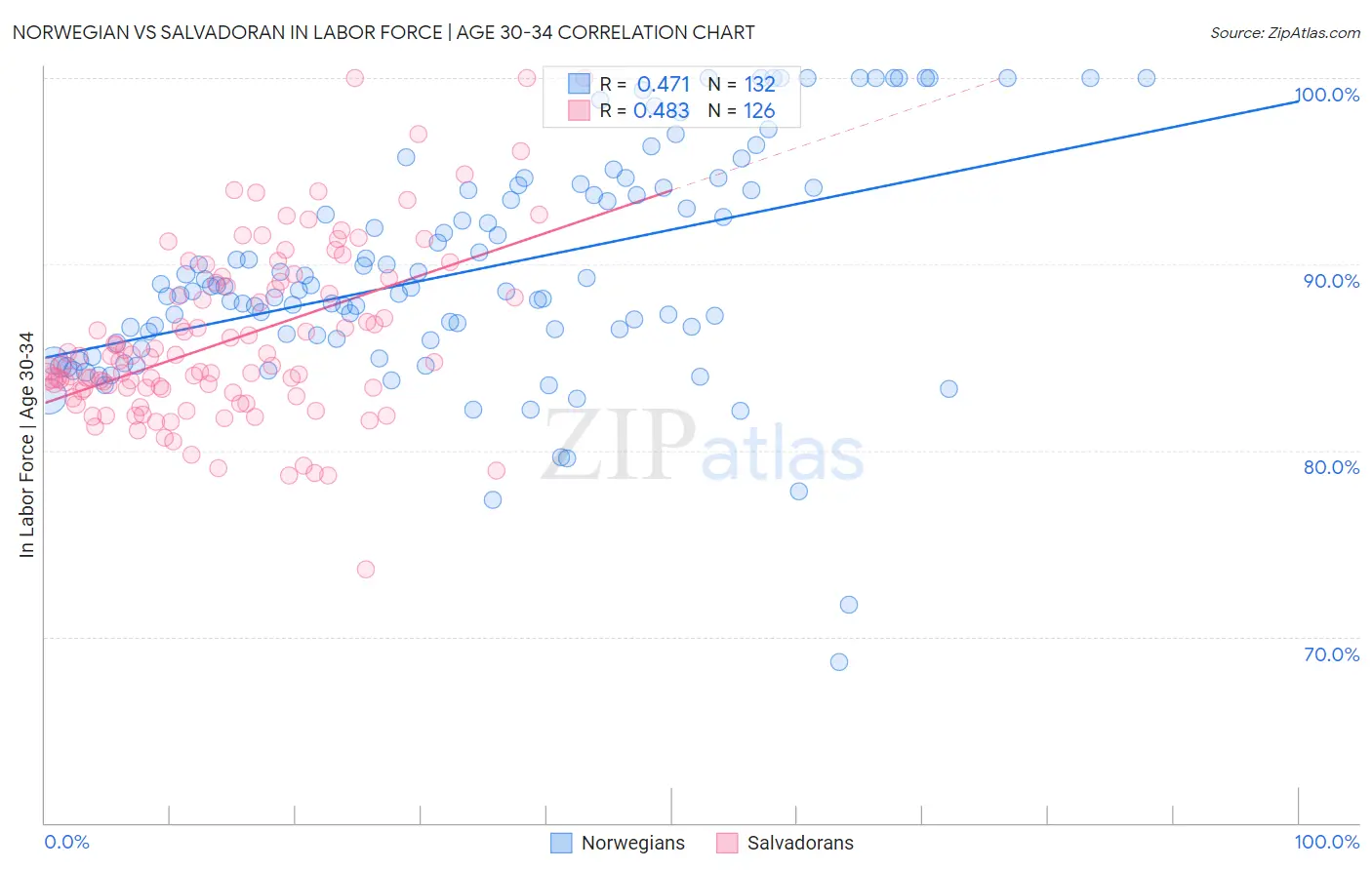Norwegian vs Salvadoran In Labor Force | Age 30-34